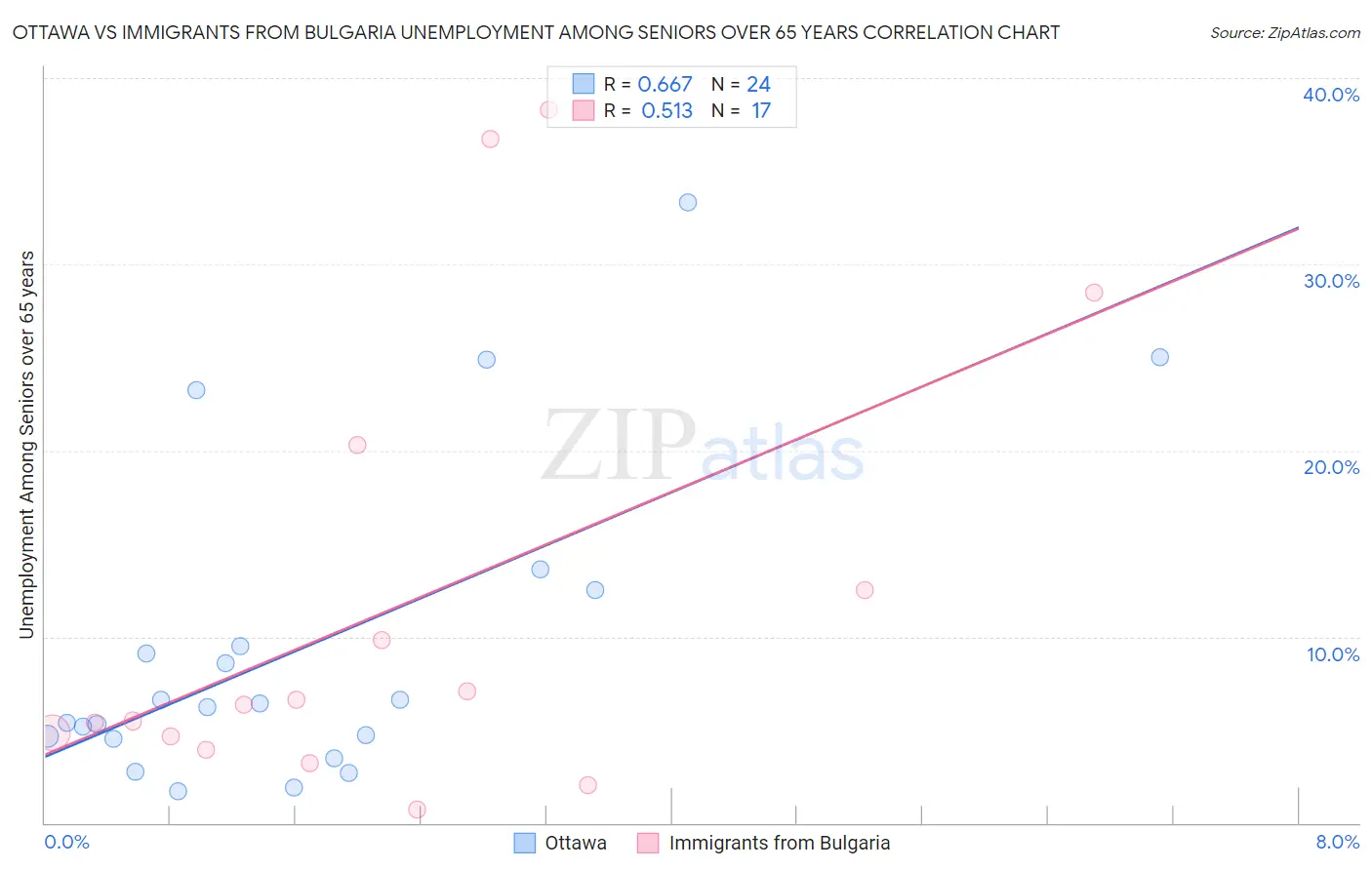 Ottawa vs Immigrants from Bulgaria Unemployment Among Seniors over 65 years