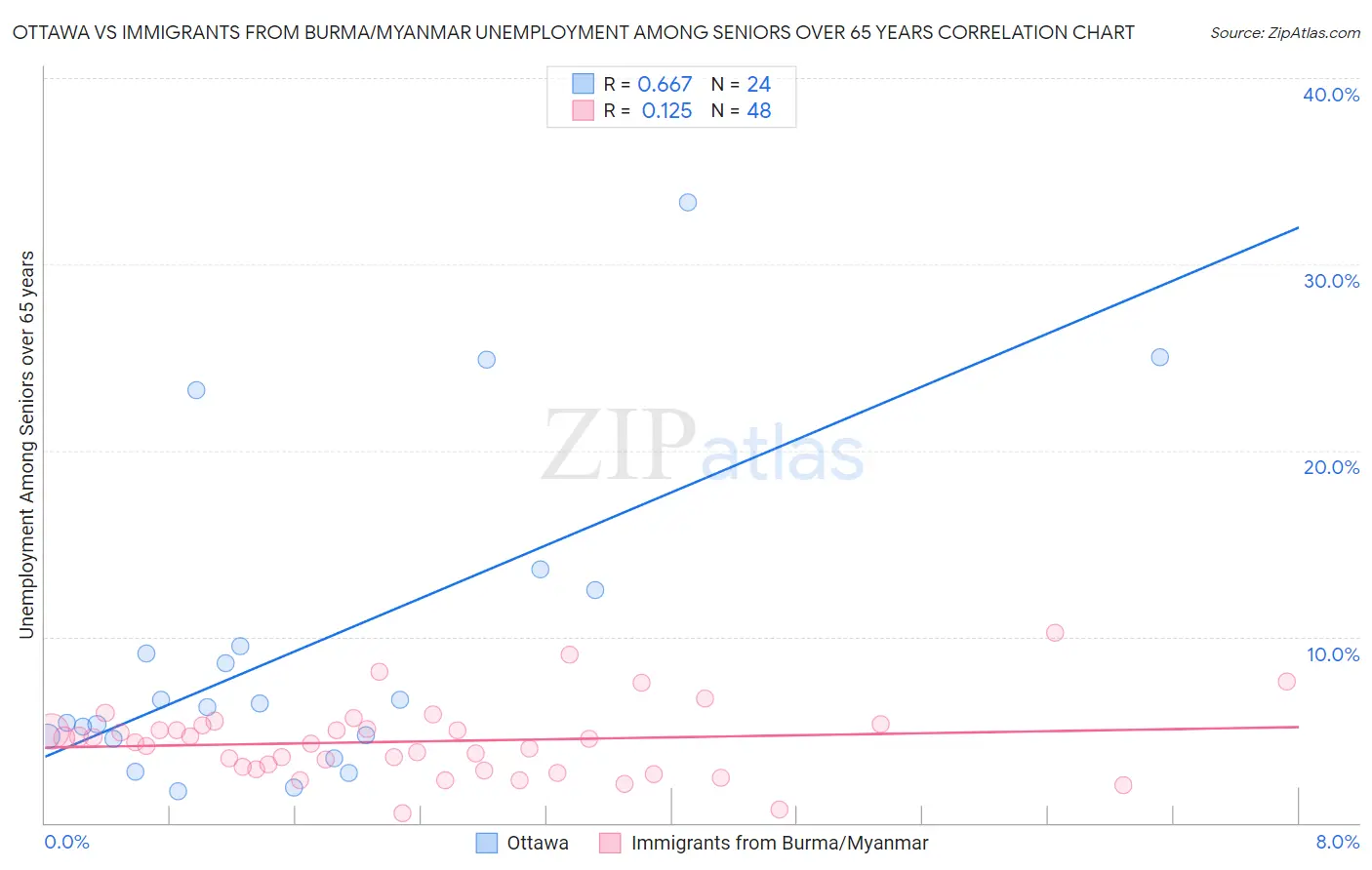 Ottawa vs Immigrants from Burma/Myanmar Unemployment Among Seniors over 65 years
