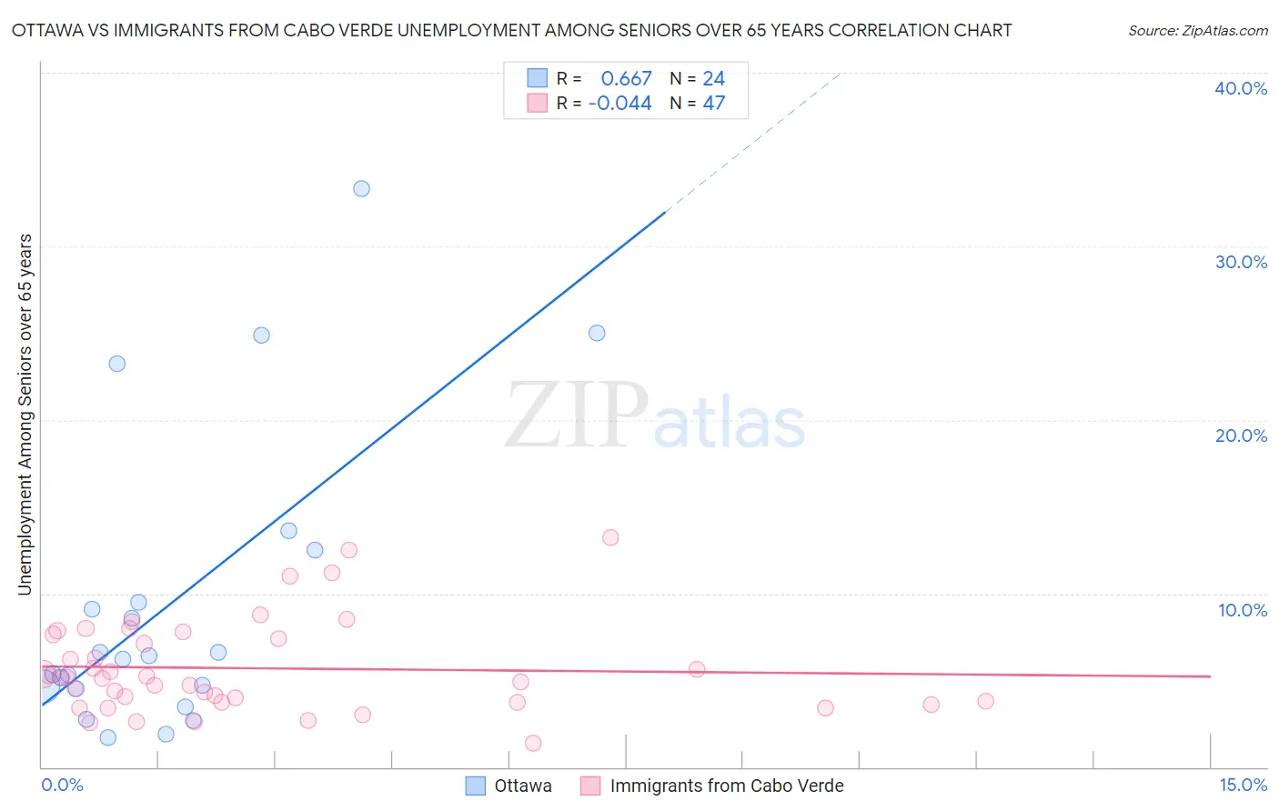 Ottawa vs Immigrants from Cabo Verde Unemployment Among Seniors over 65 years