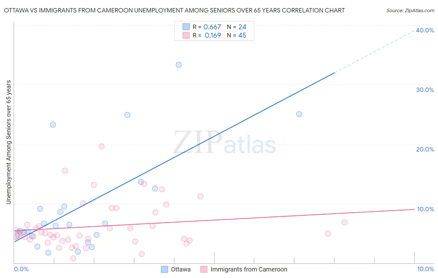 Ottawa vs Immigrants from Cameroon Unemployment Among Seniors over 65 years
