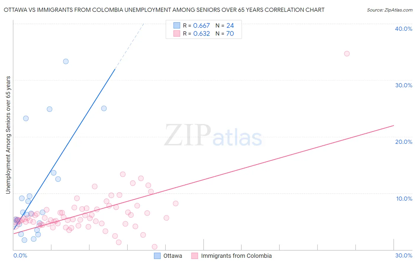 Ottawa vs Immigrants from Colombia Unemployment Among Seniors over 65 years