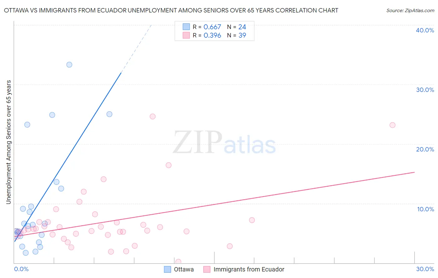 Ottawa vs Immigrants from Ecuador Unemployment Among Seniors over 65 years