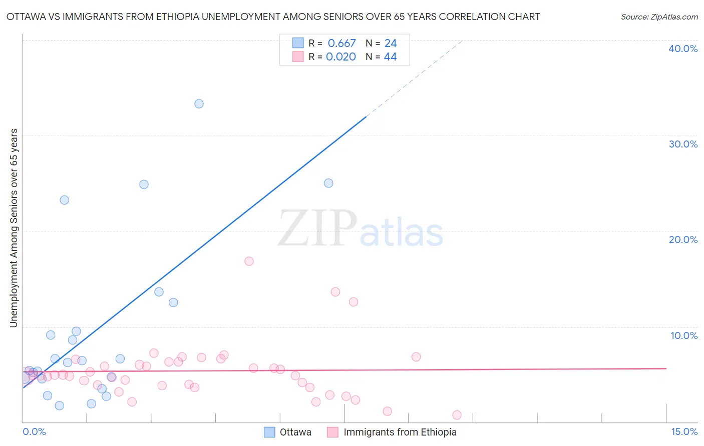 Ottawa vs Immigrants from Ethiopia Unemployment Among Seniors over 65 years