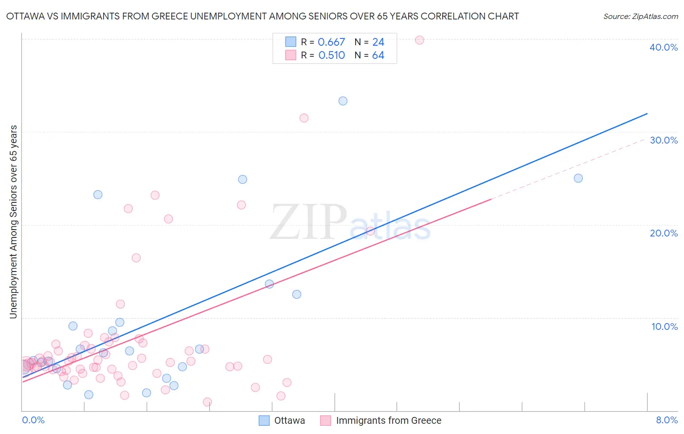 Ottawa vs Immigrants from Greece Unemployment Among Seniors over 65 years