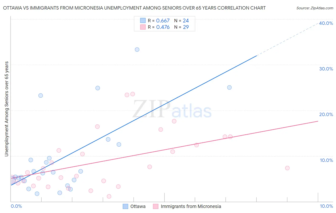 Ottawa vs Immigrants from Micronesia Unemployment Among Seniors over 65 years
