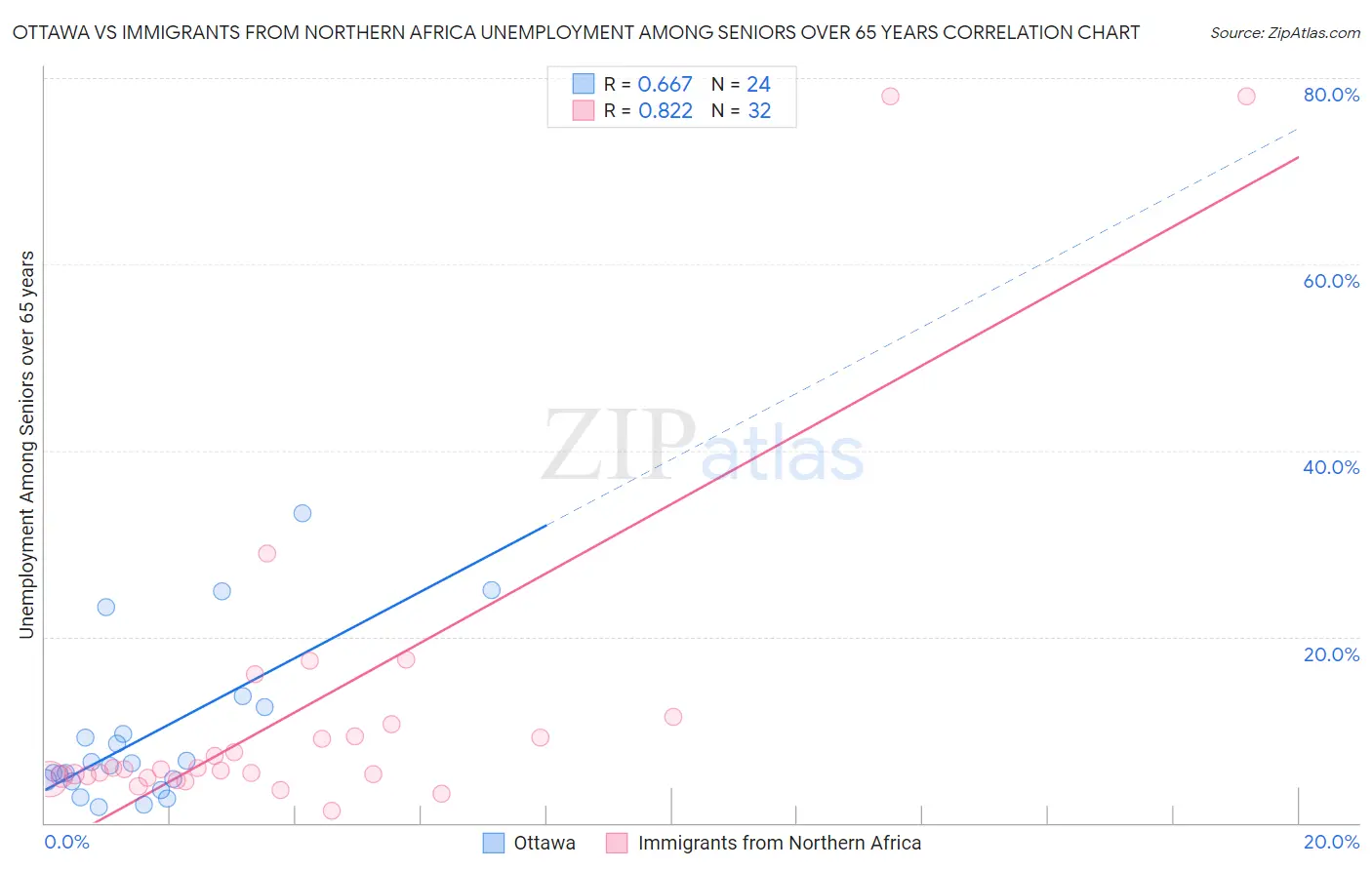 Ottawa vs Immigrants from Northern Africa Unemployment Among Seniors over 65 years