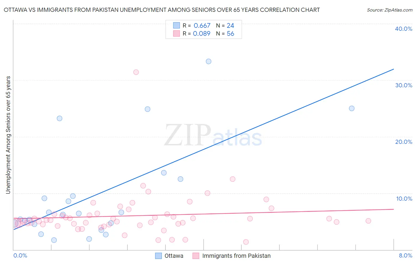 Ottawa vs Immigrants from Pakistan Unemployment Among Seniors over 65 years