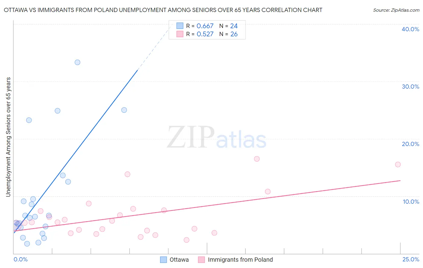 Ottawa vs Immigrants from Poland Unemployment Among Seniors over 65 years