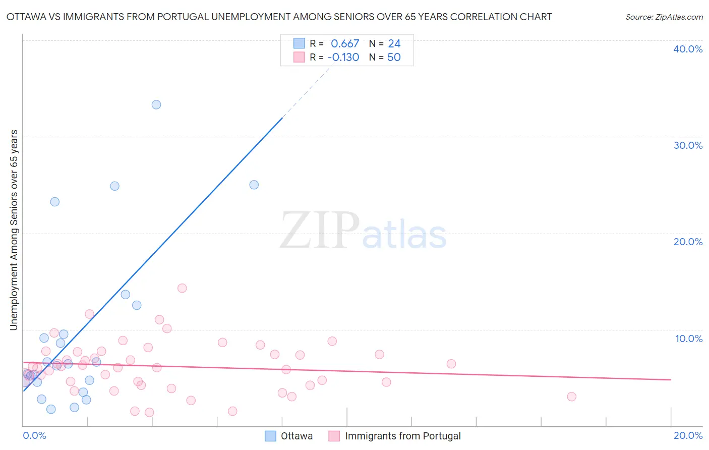Ottawa vs Immigrants from Portugal Unemployment Among Seniors over 65 years