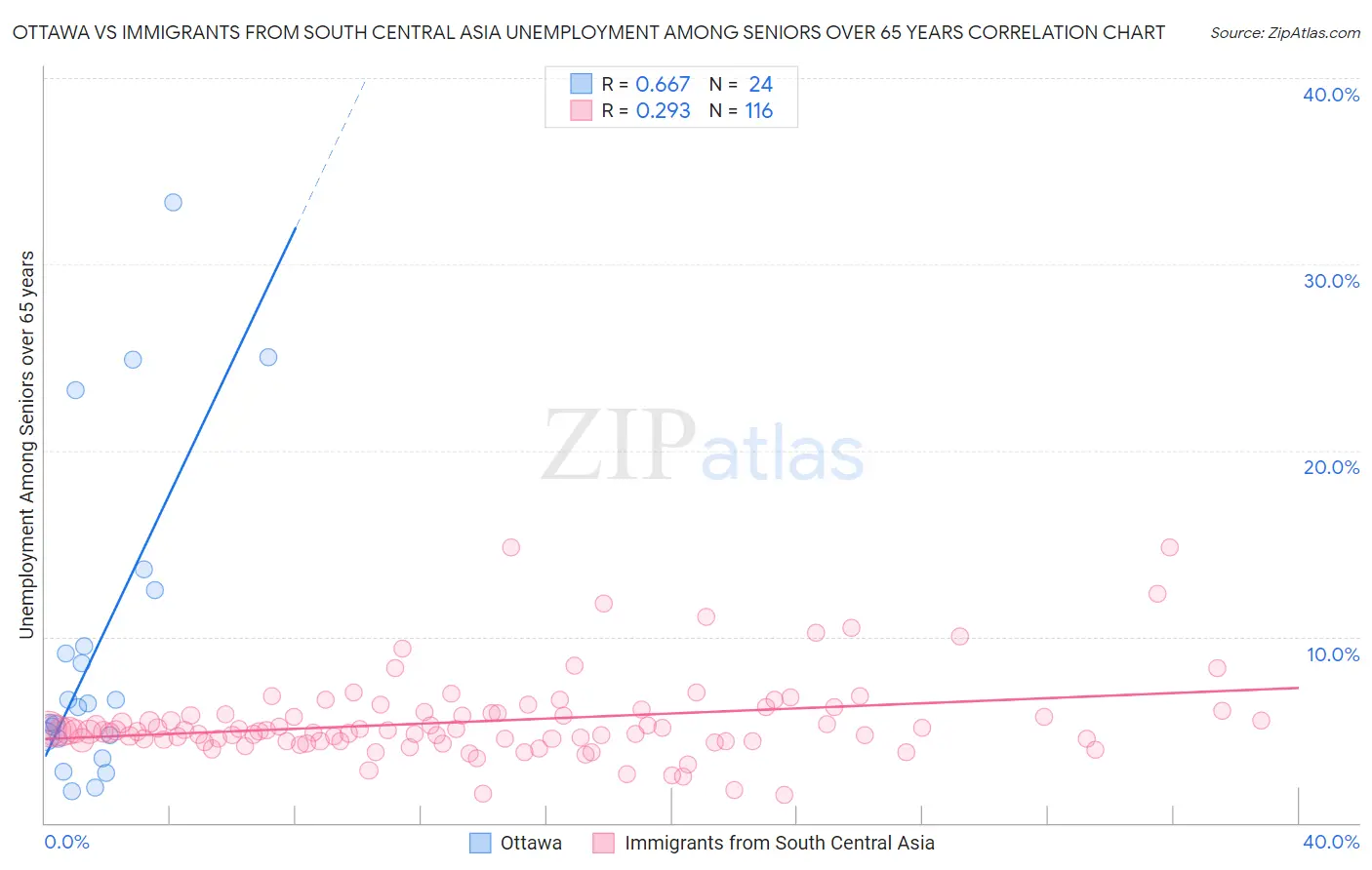 Ottawa vs Immigrants from South Central Asia Unemployment Among Seniors over 65 years