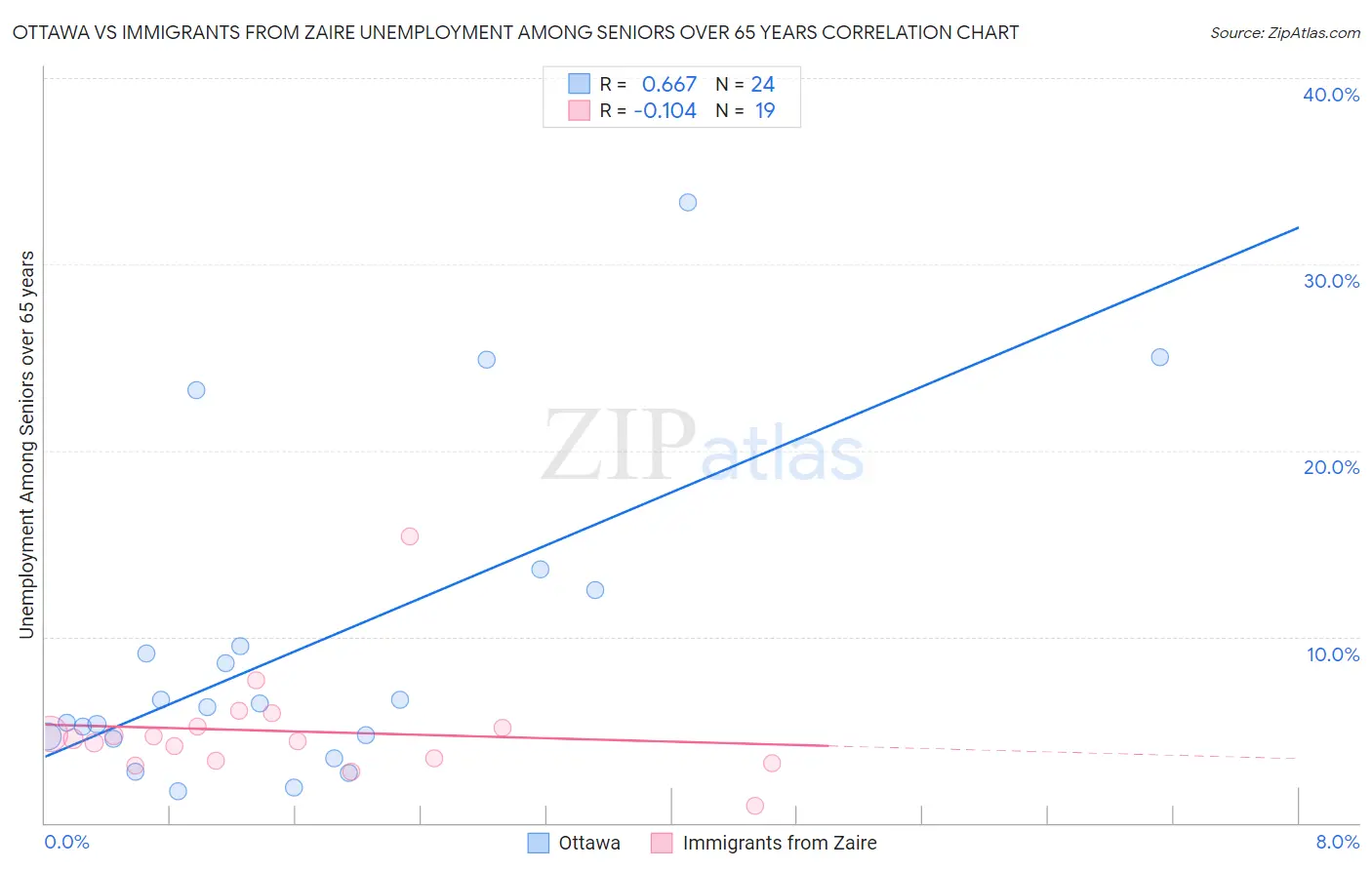 Ottawa vs Immigrants from Zaire Unemployment Among Seniors over 65 years