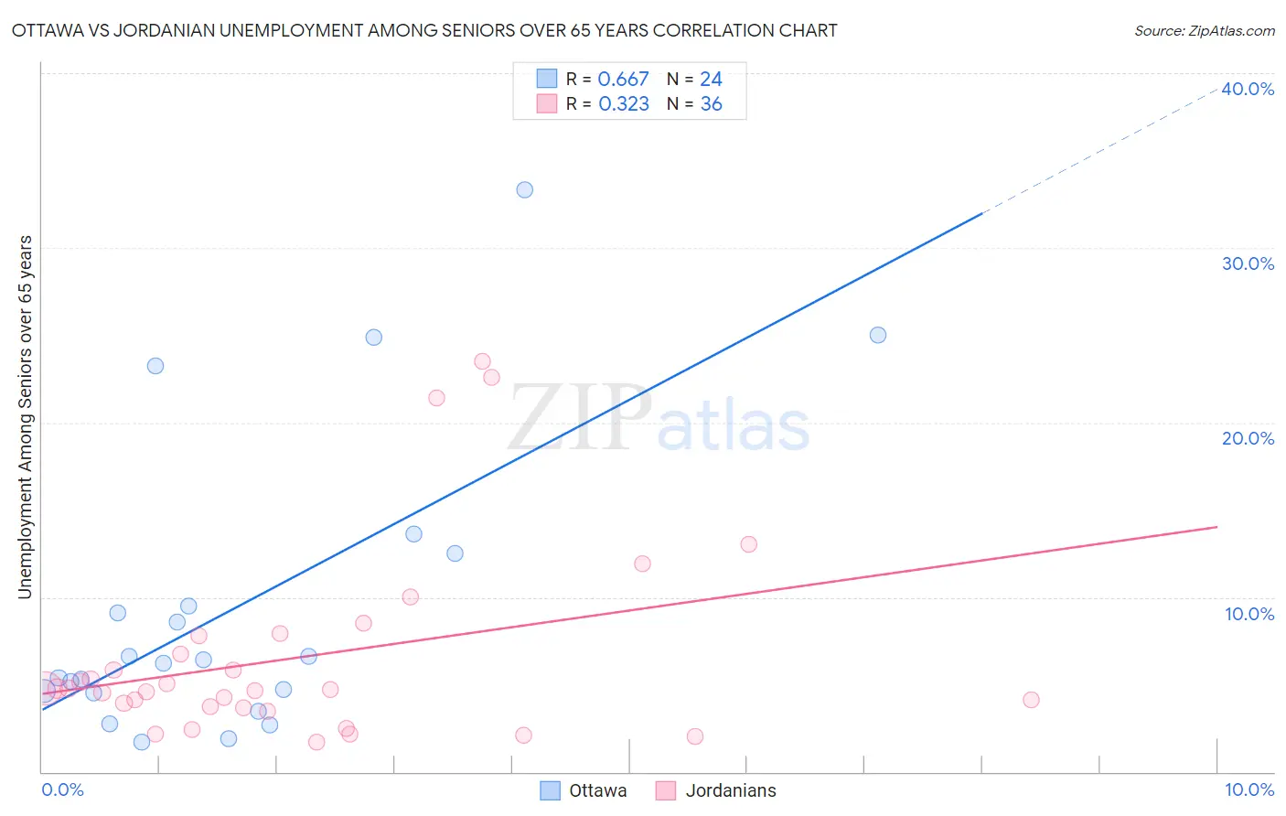 Ottawa vs Jordanian Unemployment Among Seniors over 65 years