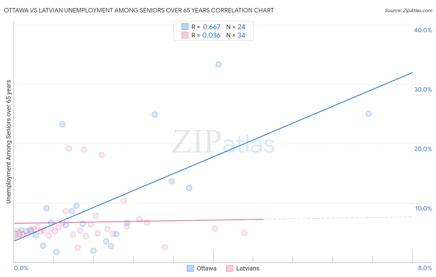 Ottawa vs Latvian Unemployment Among Seniors over 65 years