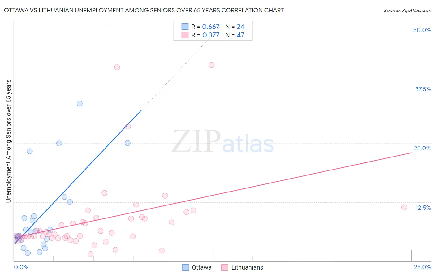 Ottawa vs Lithuanian Unemployment Among Seniors over 65 years