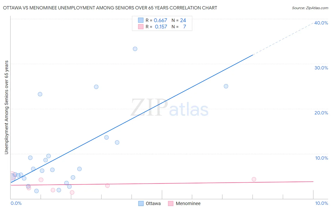 Ottawa vs Menominee Unemployment Among Seniors over 65 years