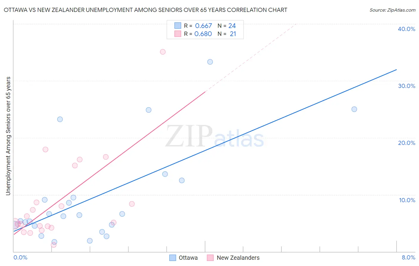 Ottawa vs New Zealander Unemployment Among Seniors over 65 years