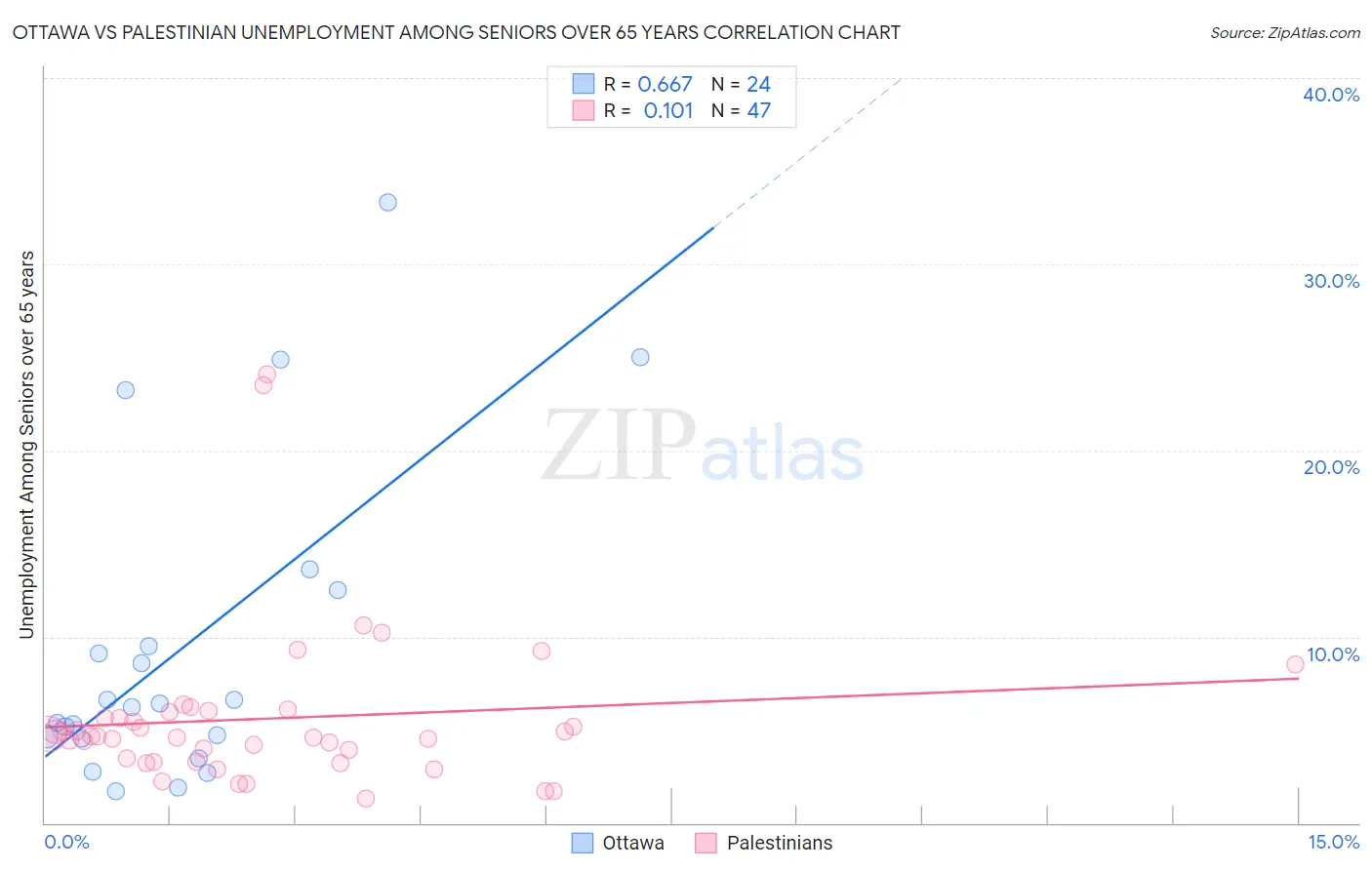 Ottawa vs Palestinian Unemployment Among Seniors over 65 years