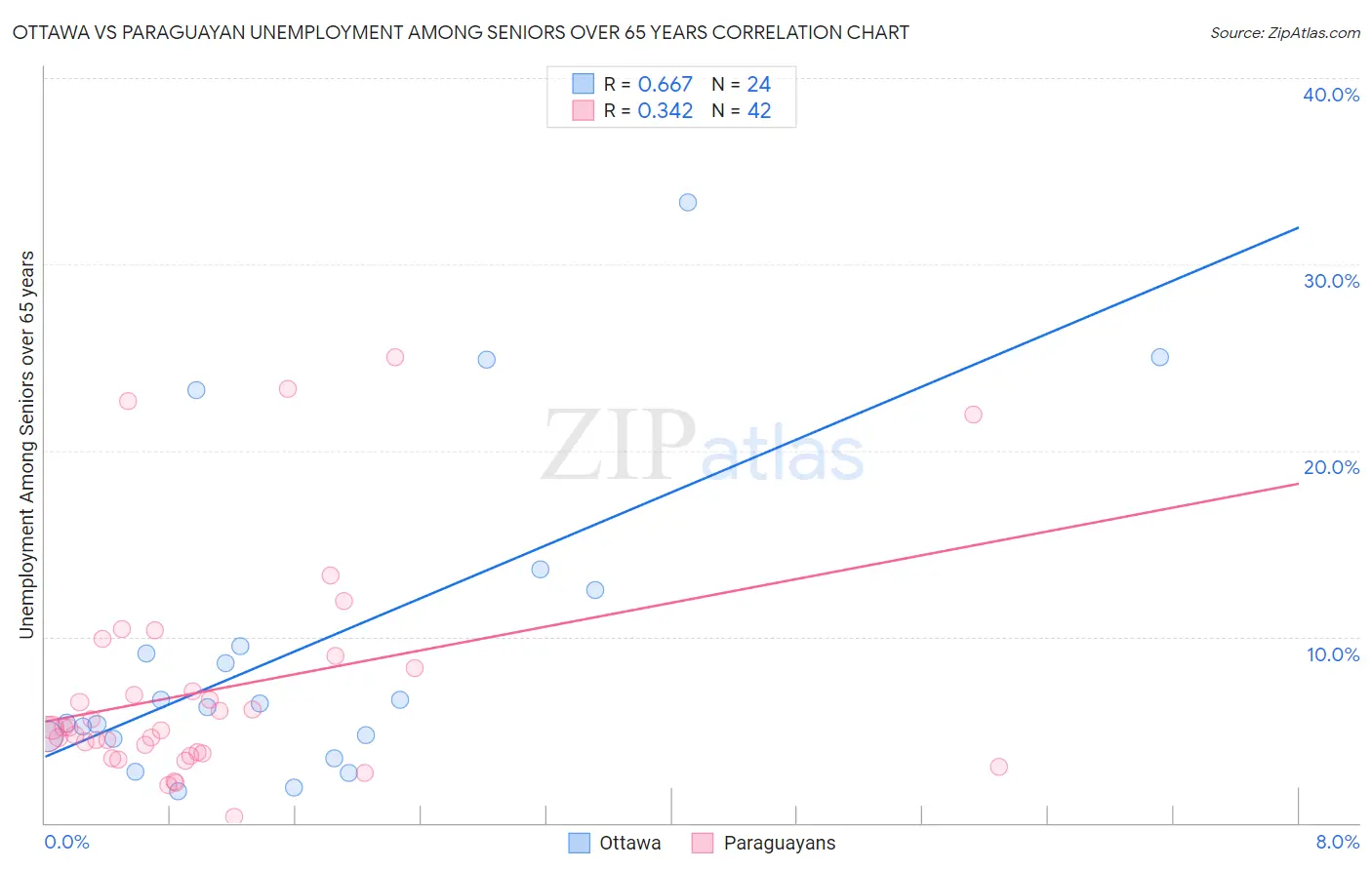 Ottawa vs Paraguayan Unemployment Among Seniors over 65 years