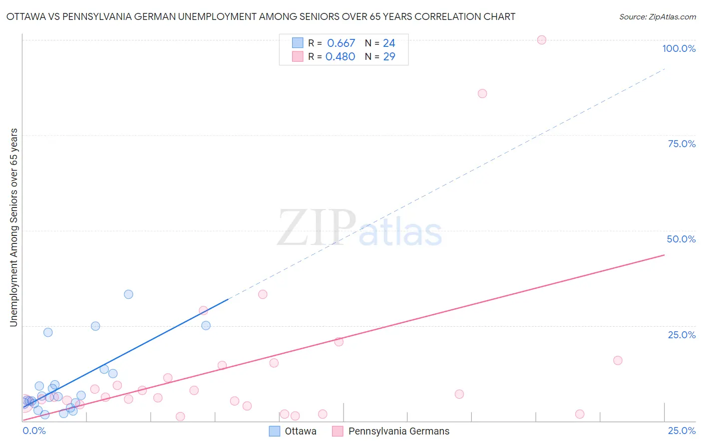 Ottawa vs Pennsylvania German Unemployment Among Seniors over 65 years
