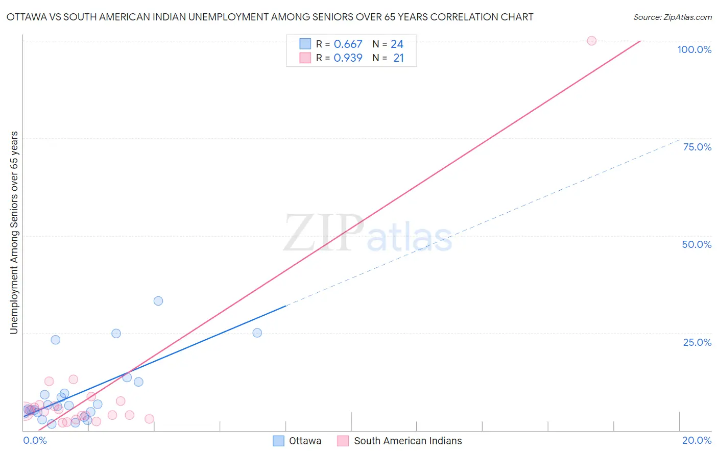 Ottawa vs South American Indian Unemployment Among Seniors over 65 years
