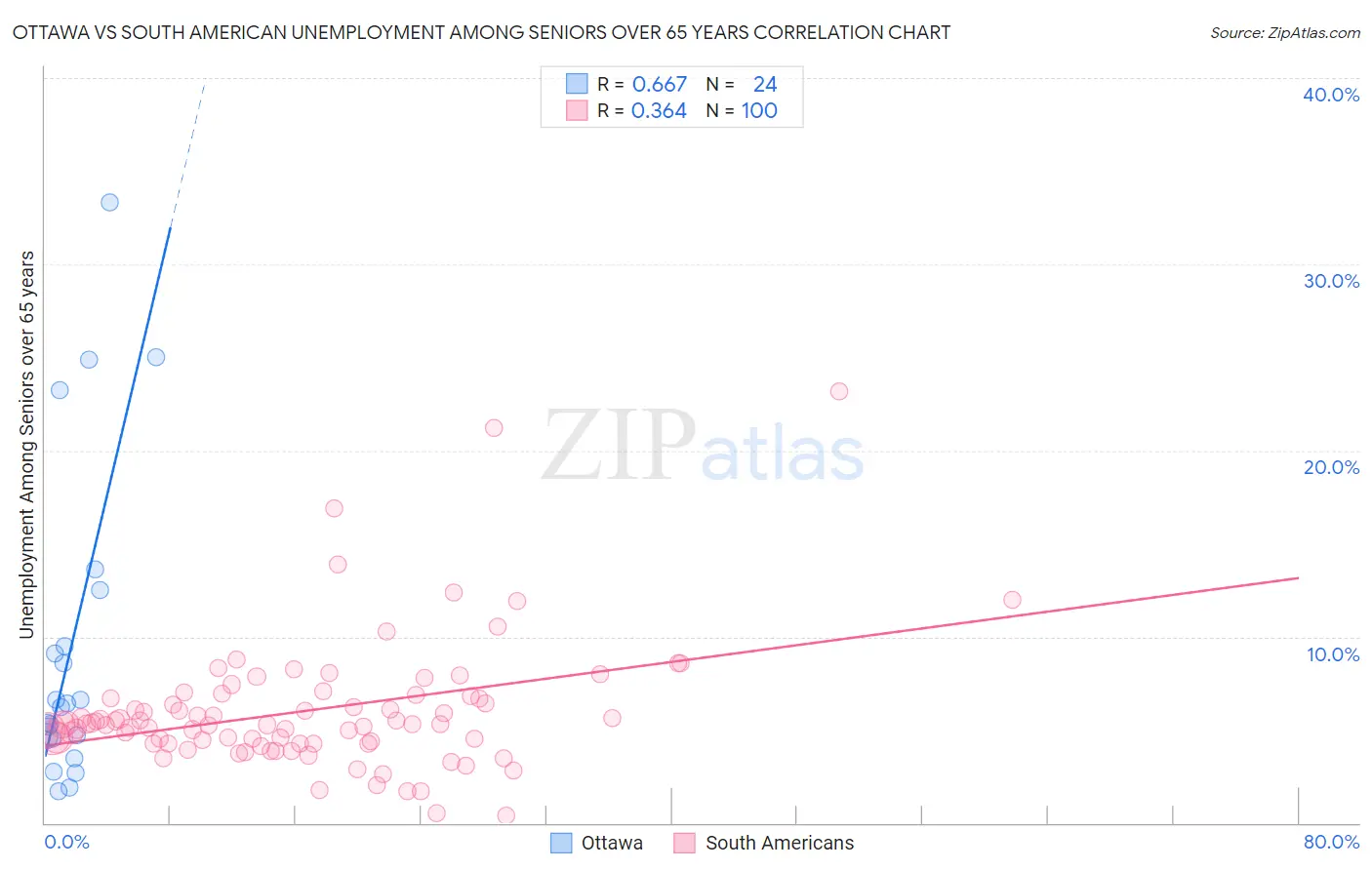 Ottawa vs South American Unemployment Among Seniors over 65 years