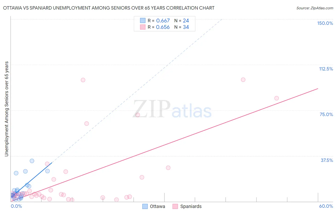 Ottawa vs Spaniard Unemployment Among Seniors over 65 years