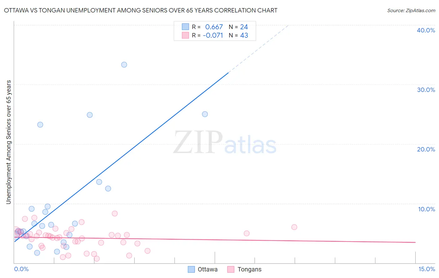 Ottawa vs Tongan Unemployment Among Seniors over 65 years