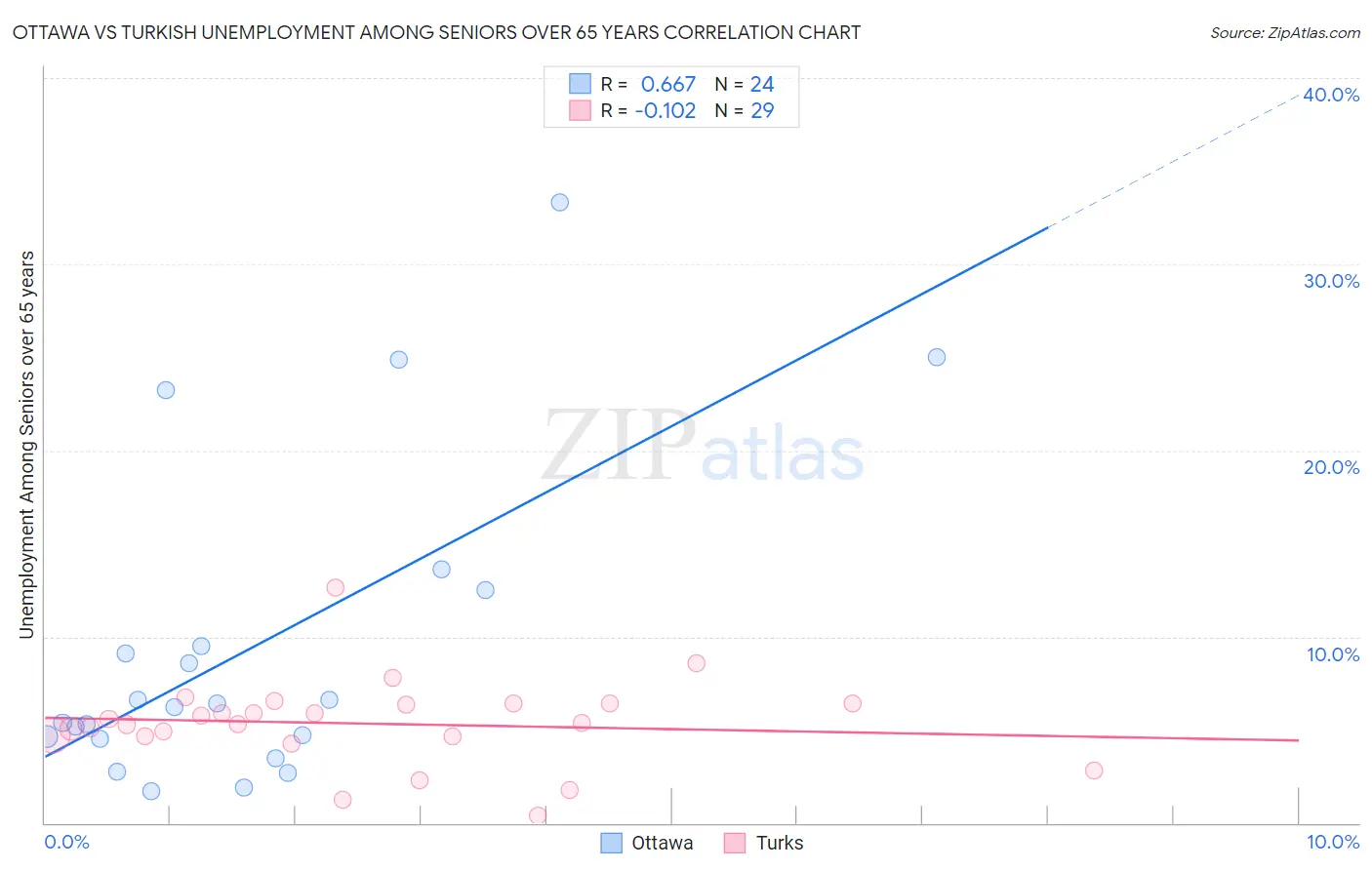 Ottawa vs Turkish Unemployment Among Seniors over 65 years