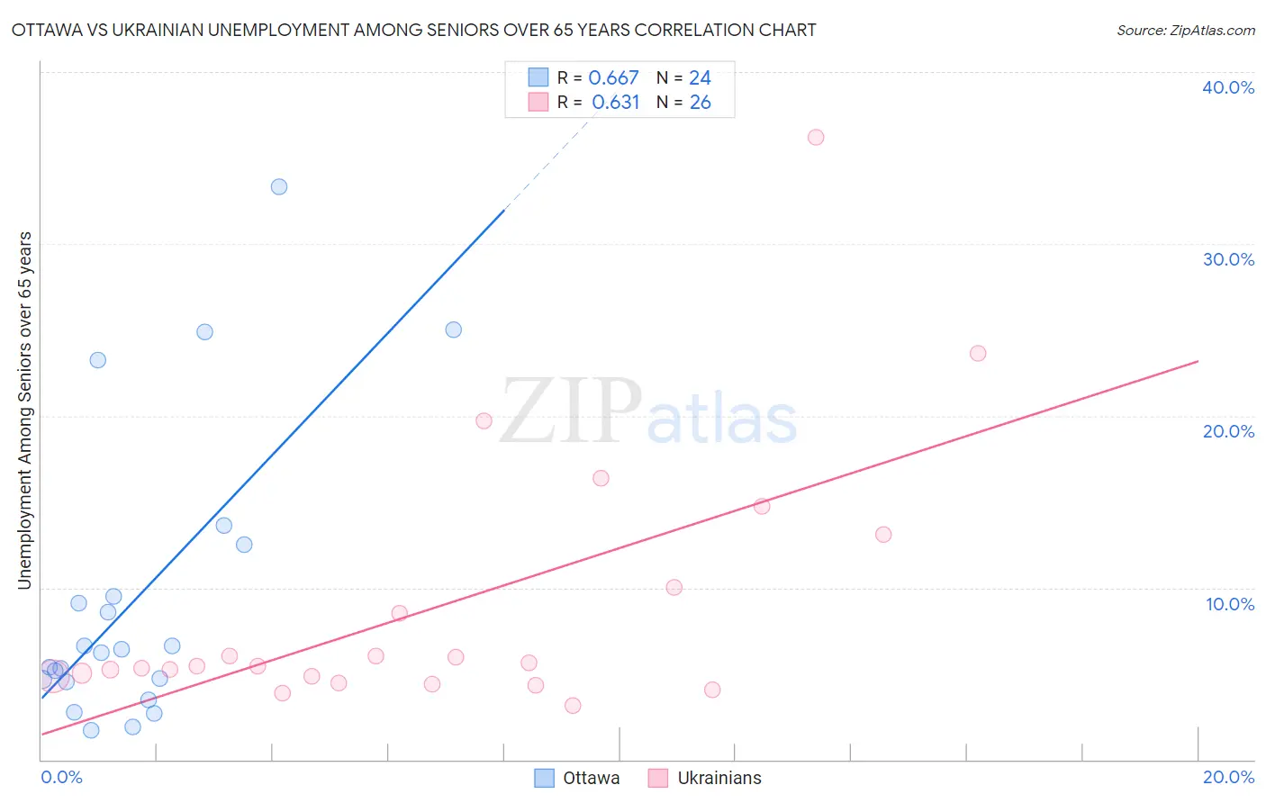 Ottawa vs Ukrainian Unemployment Among Seniors over 65 years