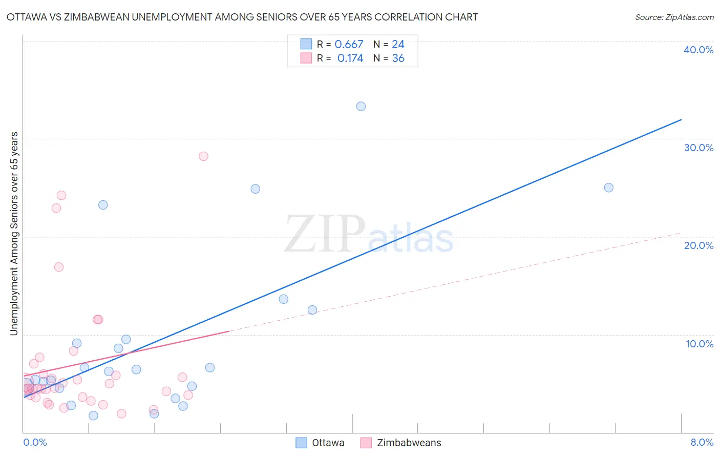Ottawa vs Zimbabwean Unemployment Among Seniors over 65 years