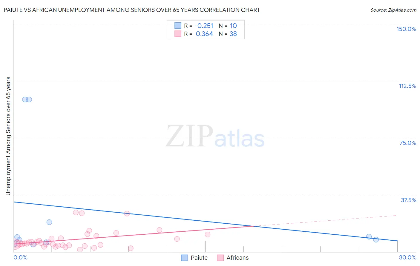 Paiute vs African Unemployment Among Seniors over 65 years