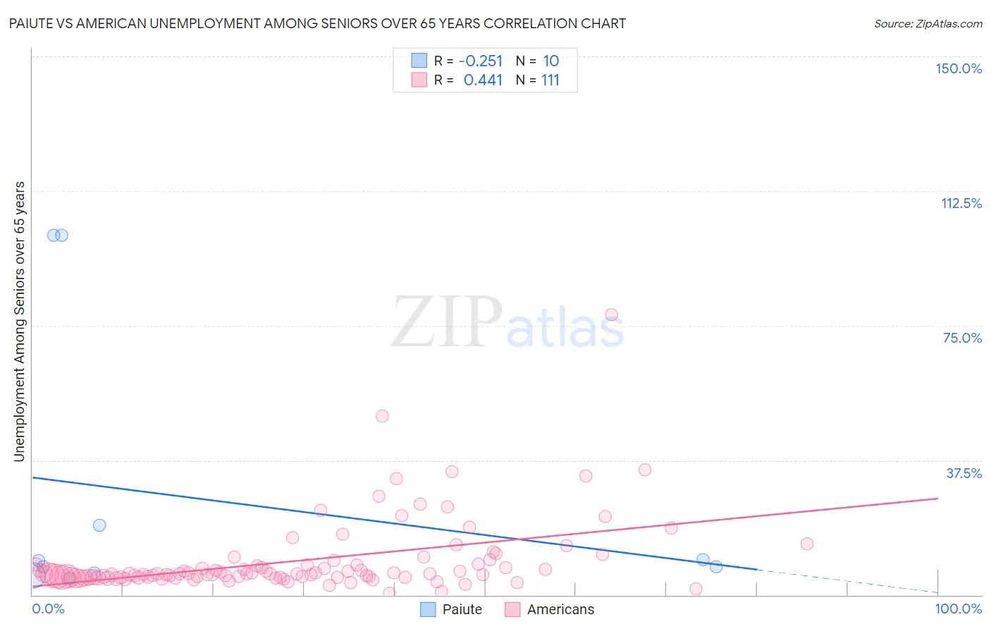 Paiute vs American Unemployment Among Seniors over 65 years