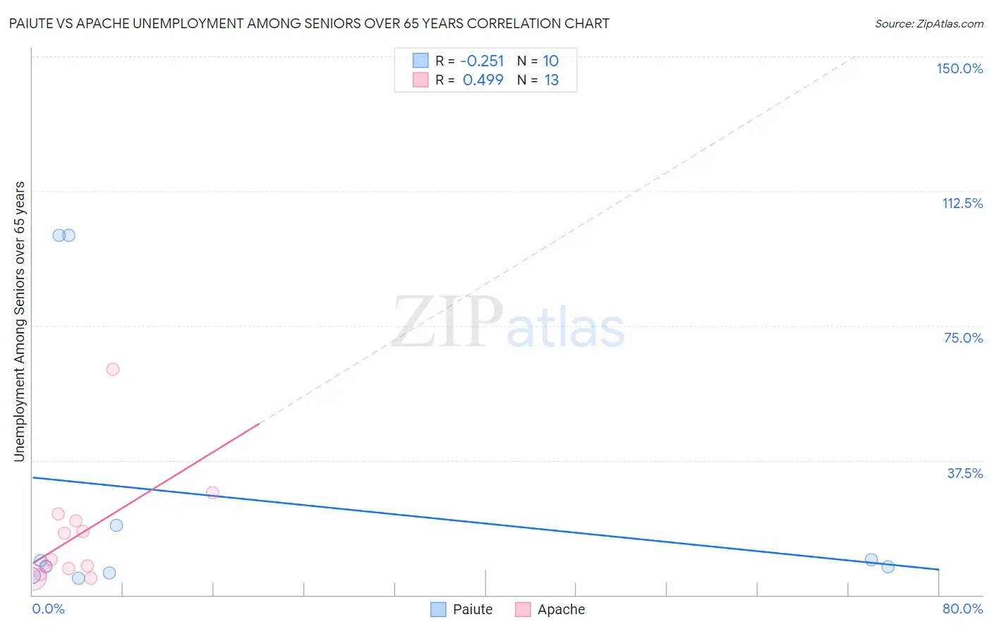Paiute vs Apache Unemployment Among Seniors over 65 years