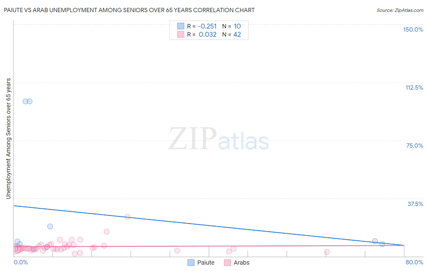 Paiute vs Arab Unemployment Among Seniors over 65 years