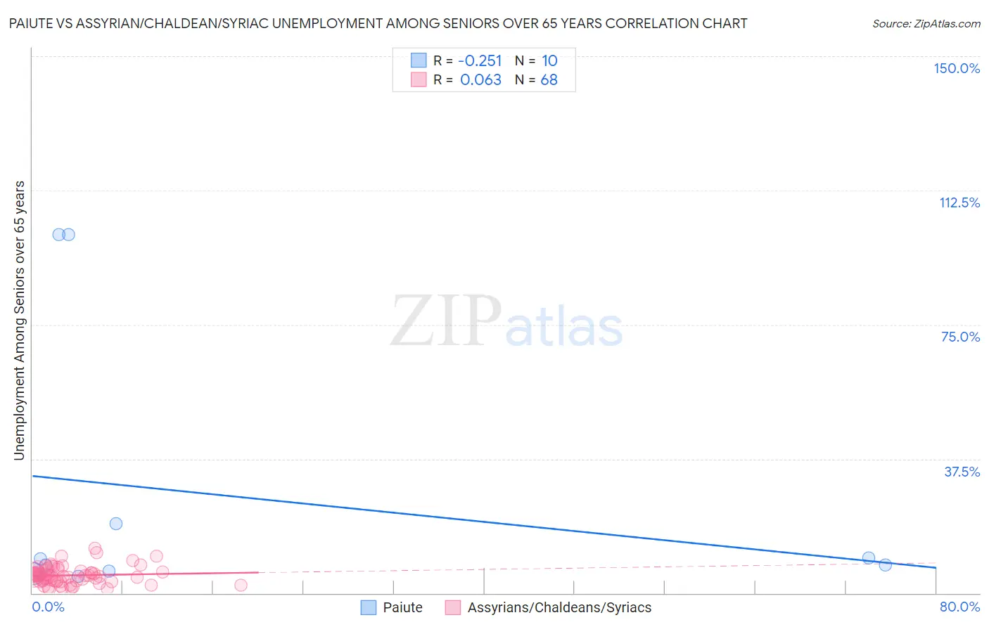 Paiute vs Assyrian/Chaldean/Syriac Unemployment Among Seniors over 65 years