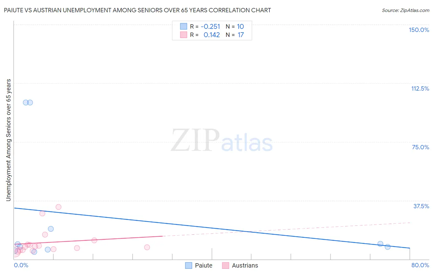 Paiute vs Austrian Unemployment Among Seniors over 65 years