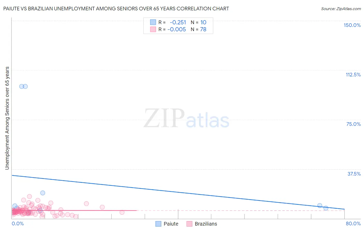 Paiute vs Brazilian Unemployment Among Seniors over 65 years