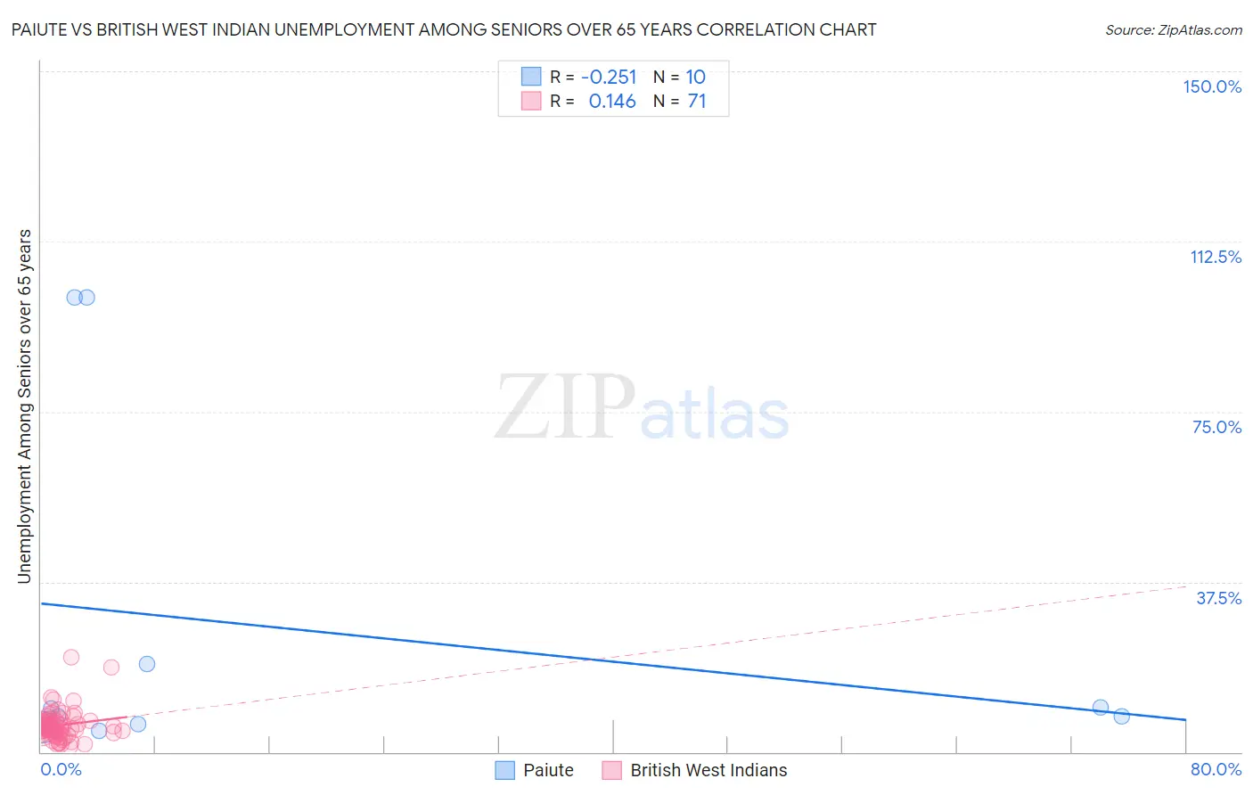 Paiute vs British West Indian Unemployment Among Seniors over 65 years