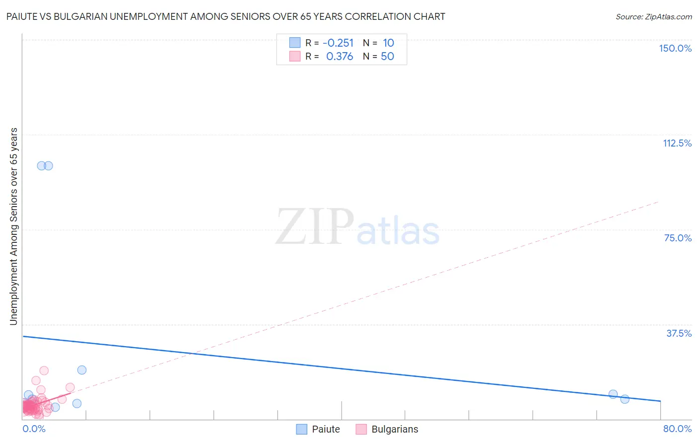 Paiute vs Bulgarian Unemployment Among Seniors over 65 years