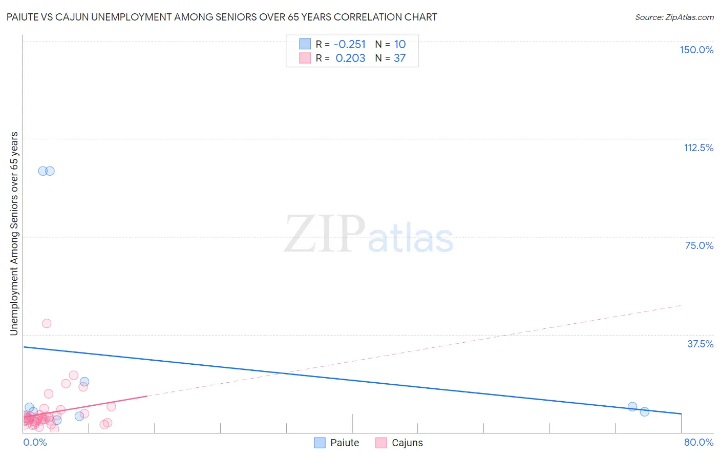 Paiute vs Cajun Unemployment Among Seniors over 65 years