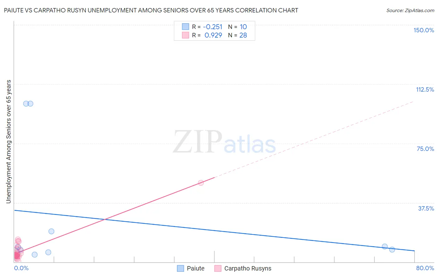 Paiute vs Carpatho Rusyn Unemployment Among Seniors over 65 years