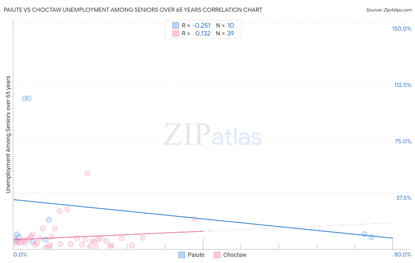 Paiute vs Choctaw Unemployment Among Seniors over 65 years