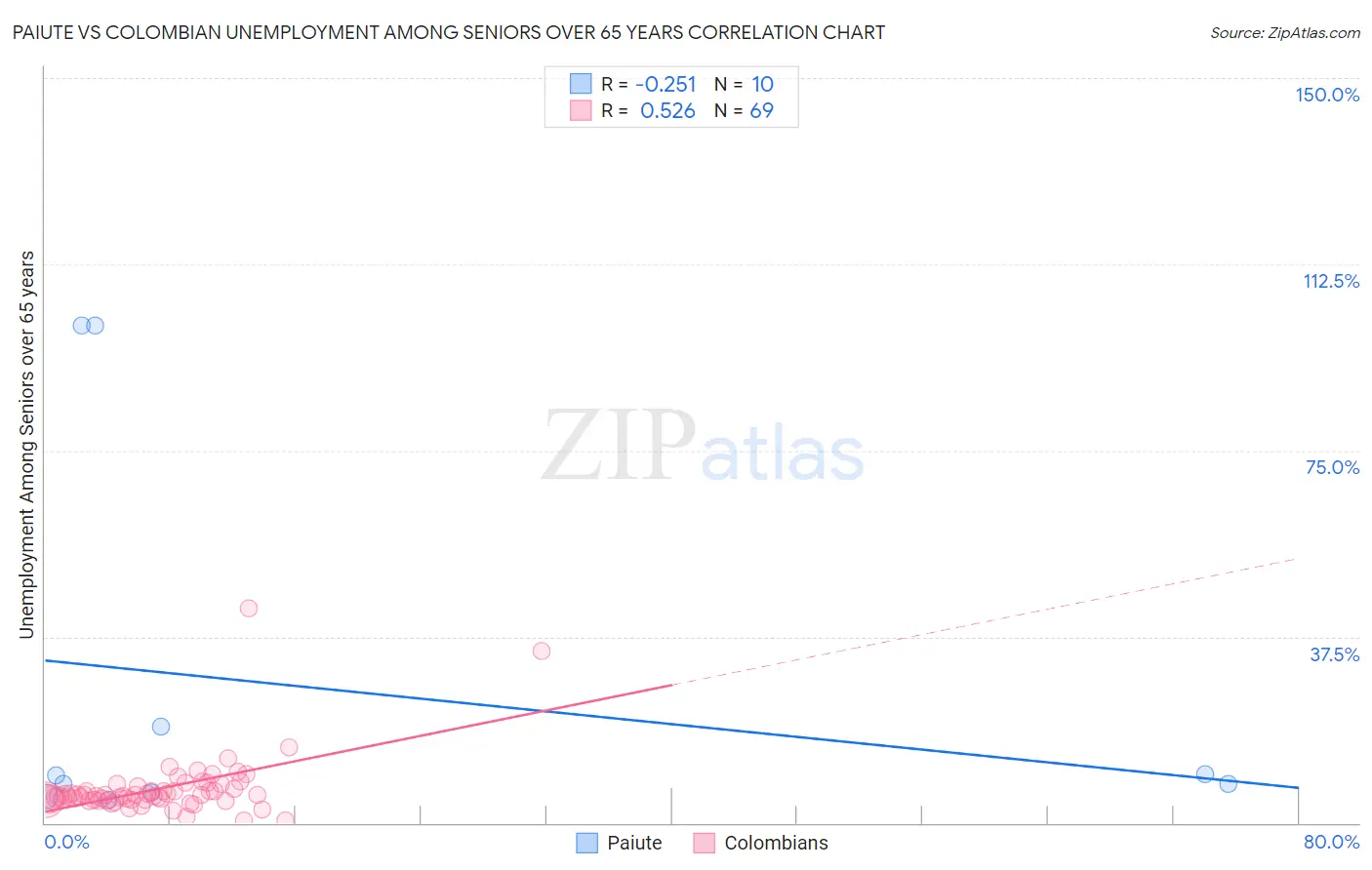 Paiute vs Colombian Unemployment Among Seniors over 65 years