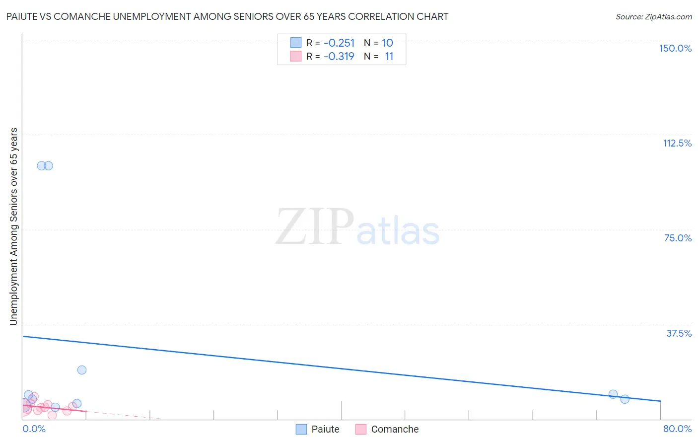 Paiute vs Comanche Unemployment Among Seniors over 65 years
