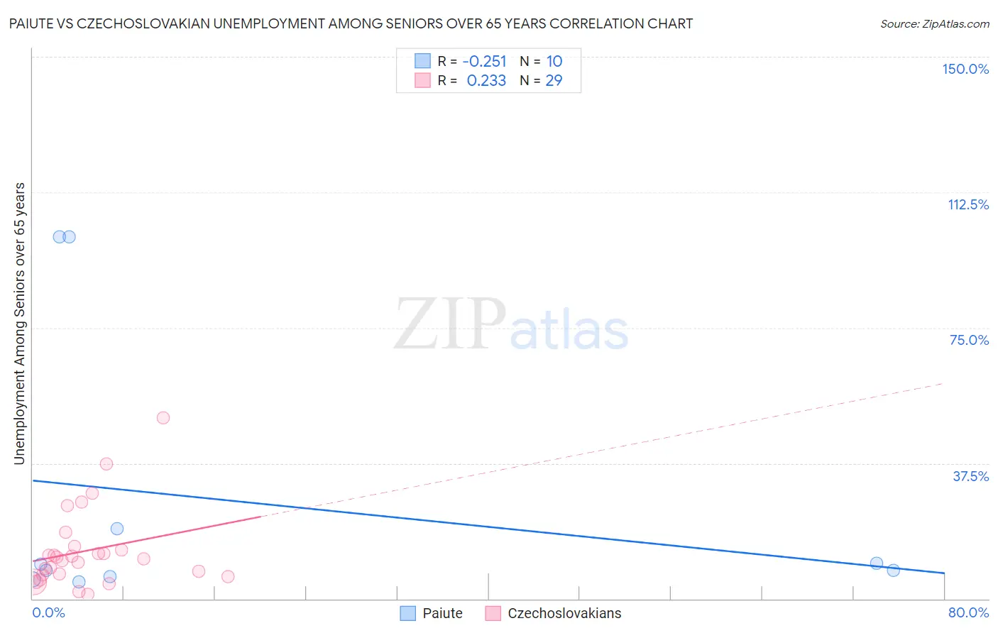 Paiute vs Czechoslovakian Unemployment Among Seniors over 65 years