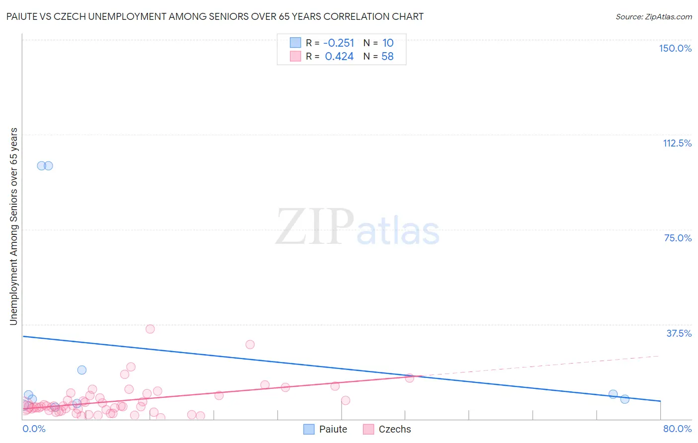 Paiute vs Czech Unemployment Among Seniors over 65 years
