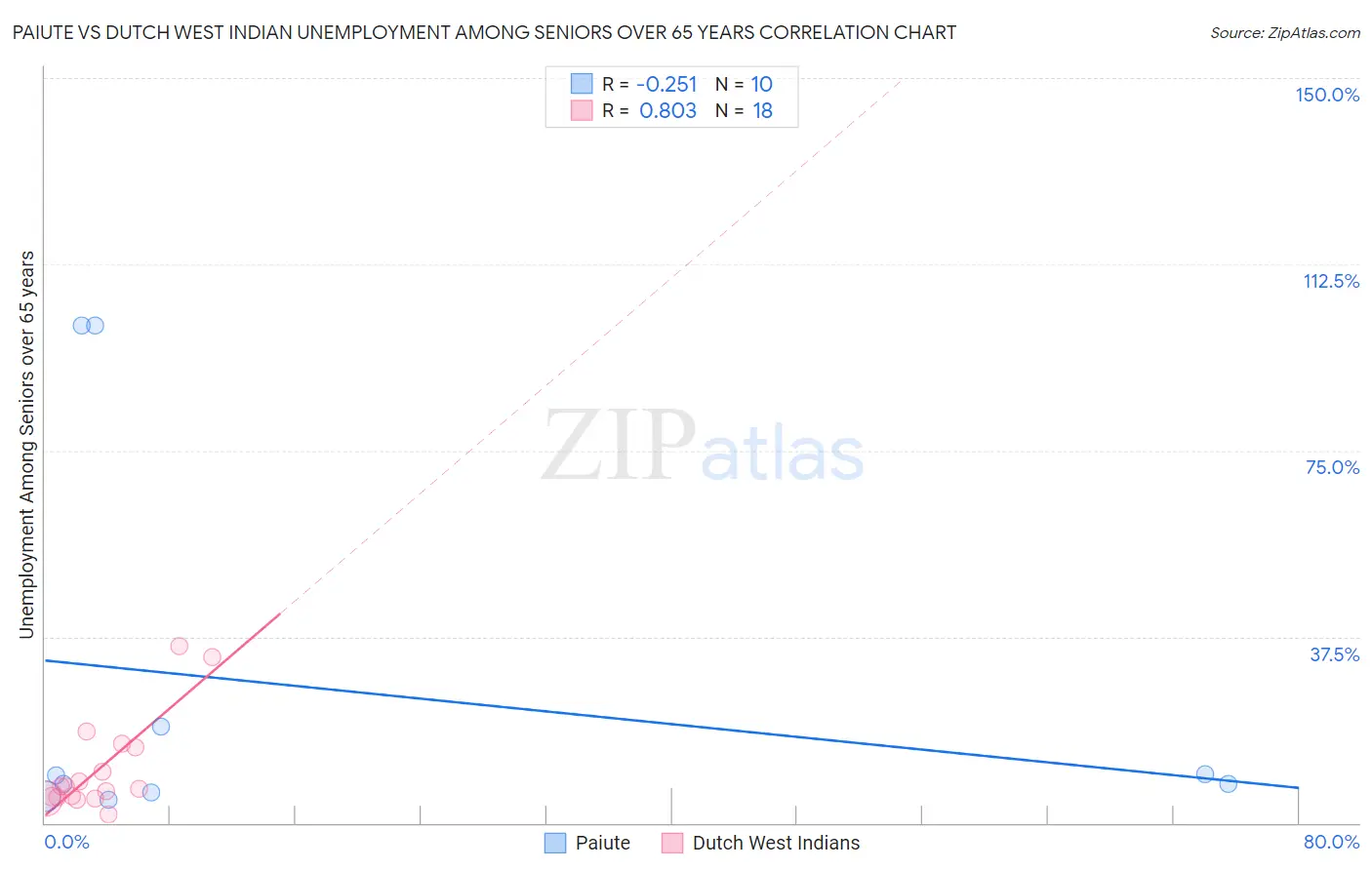 Paiute vs Dutch West Indian Unemployment Among Seniors over 65 years