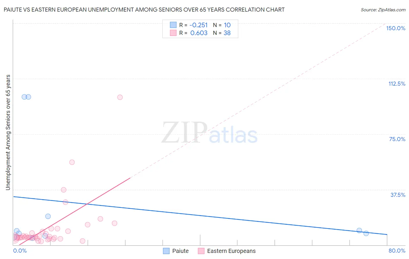 Paiute vs Eastern European Unemployment Among Seniors over 65 years