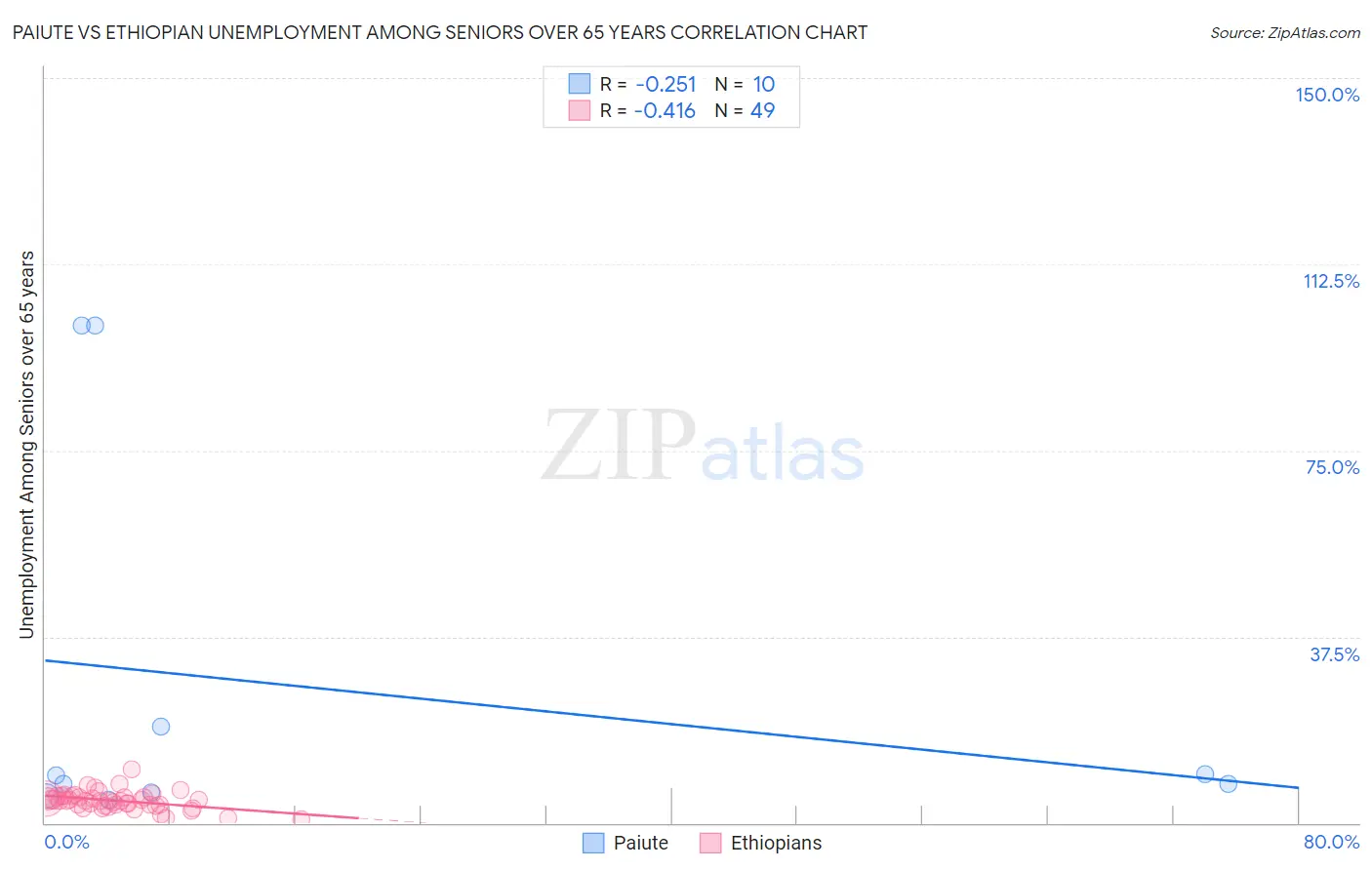 Paiute vs Ethiopian Unemployment Among Seniors over 65 years