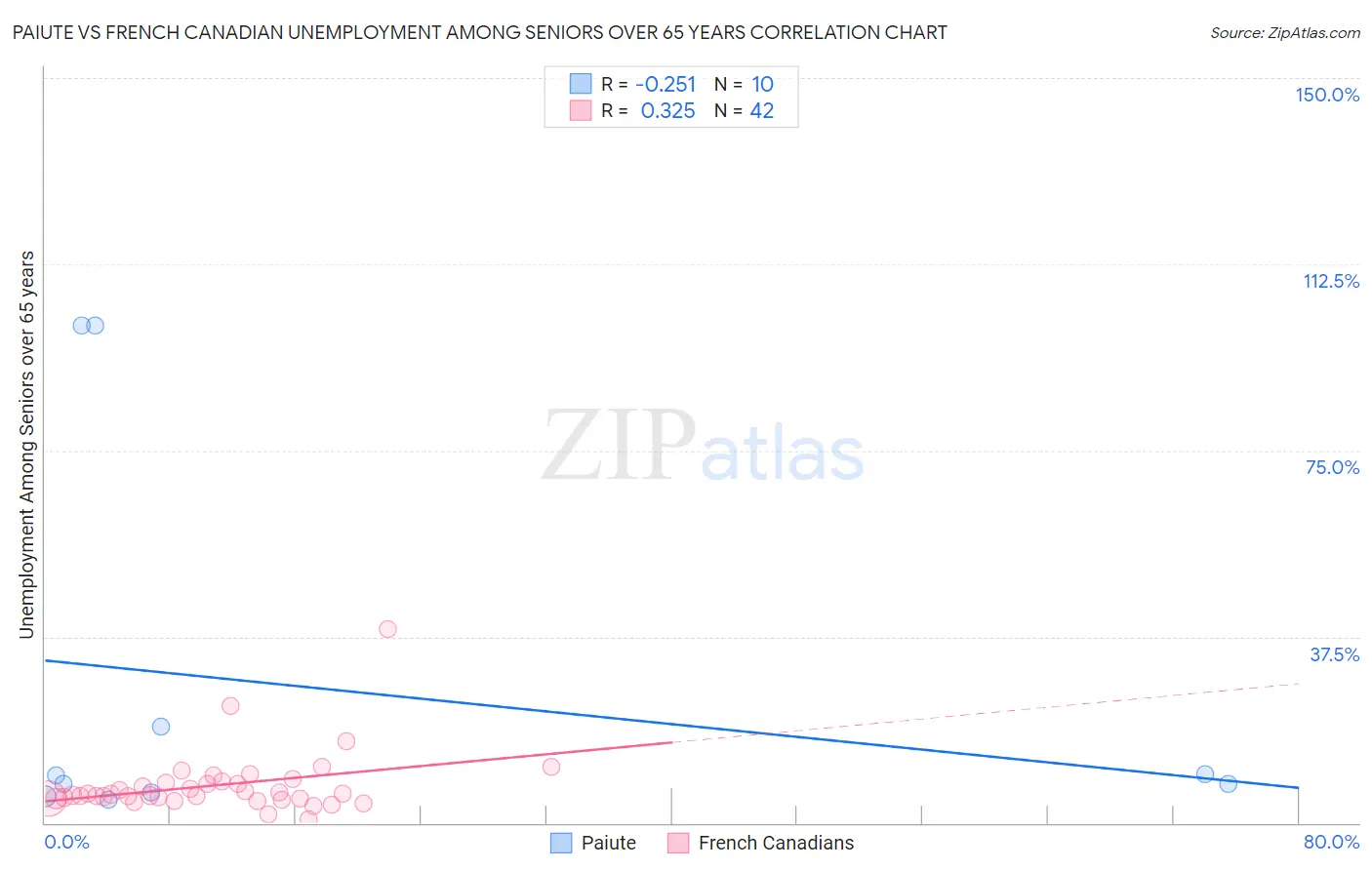 Paiute vs French Canadian Unemployment Among Seniors over 65 years